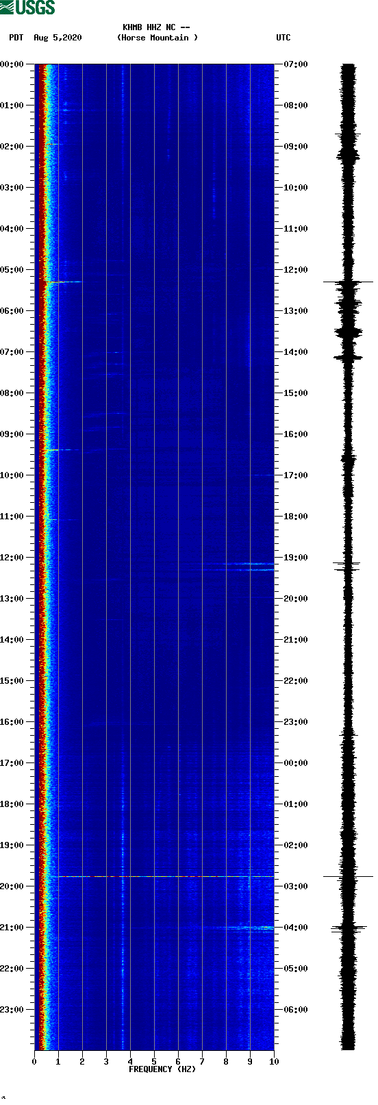 spectrogram plot