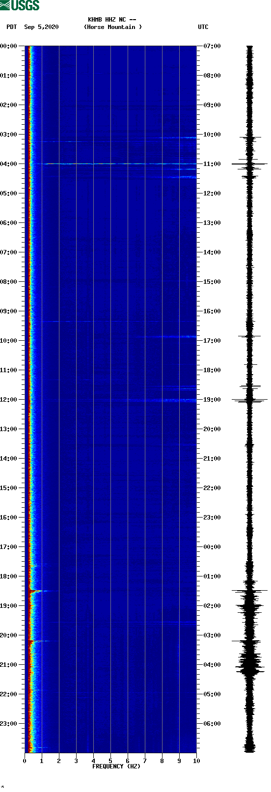 spectrogram plot