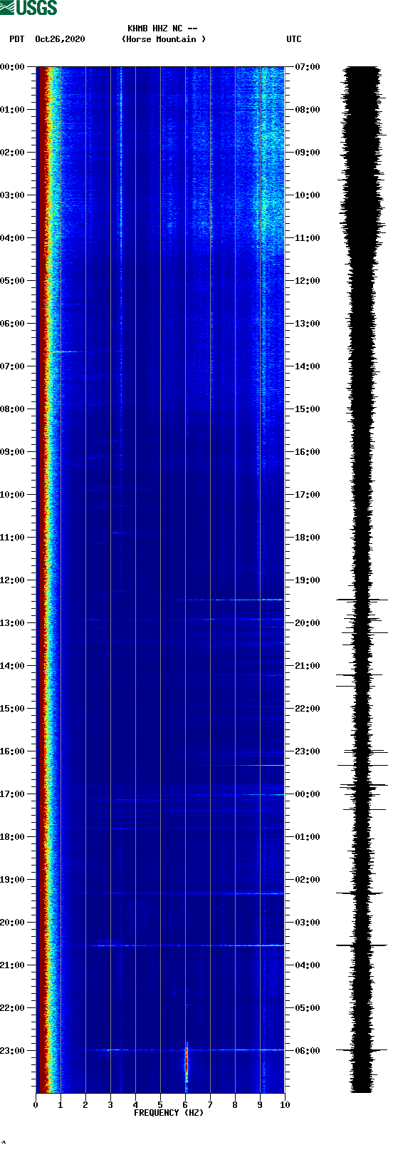 spectrogram plot