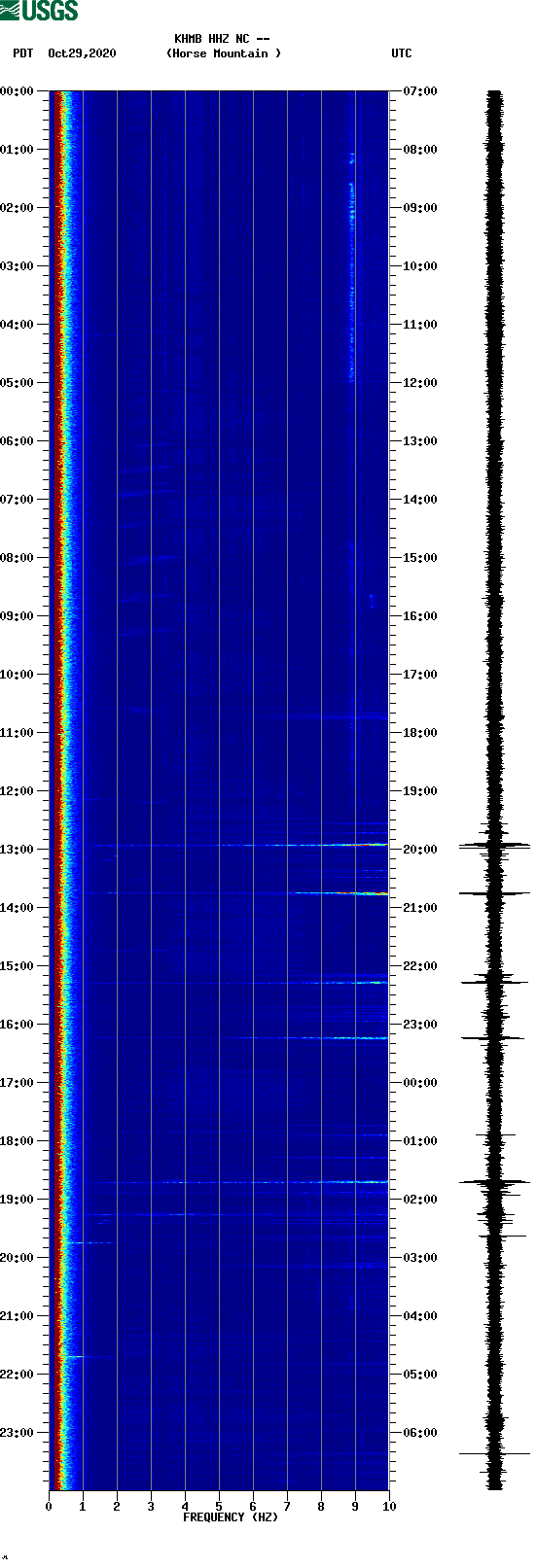 spectrogram plot