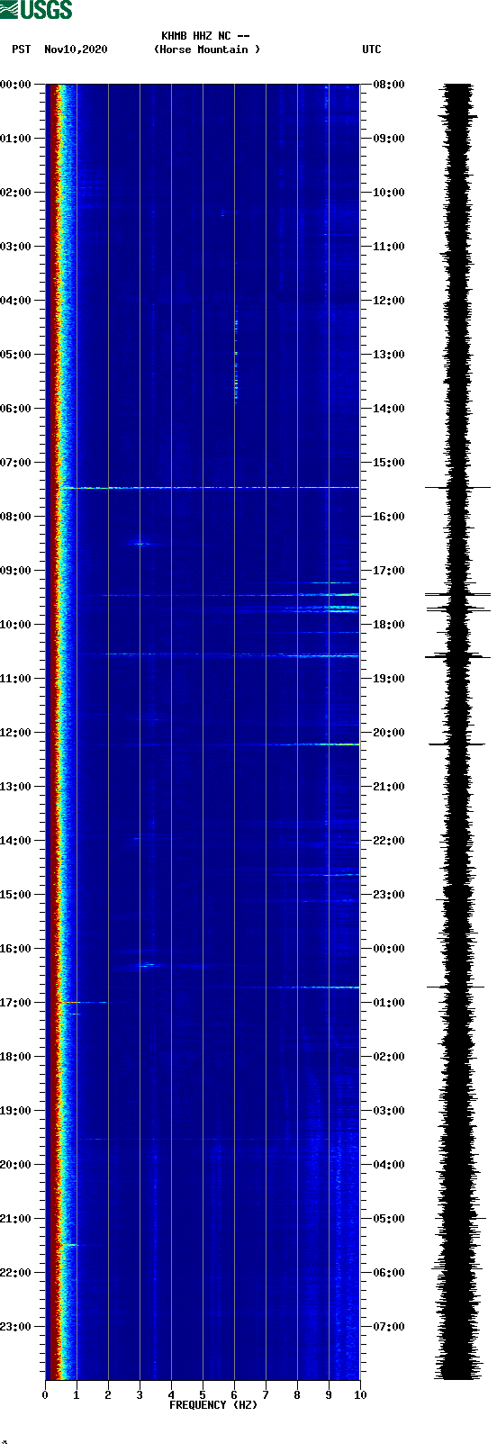 spectrogram plot