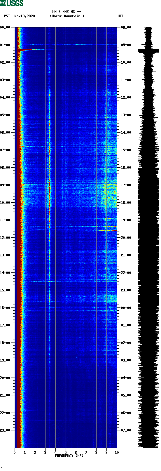 spectrogram plot