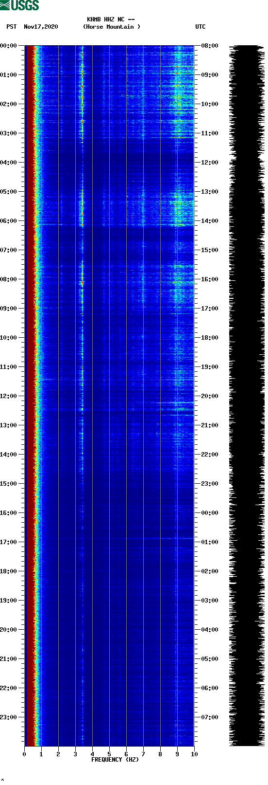 spectrogram plot