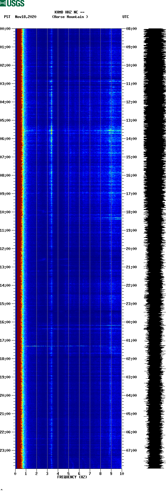 spectrogram plot