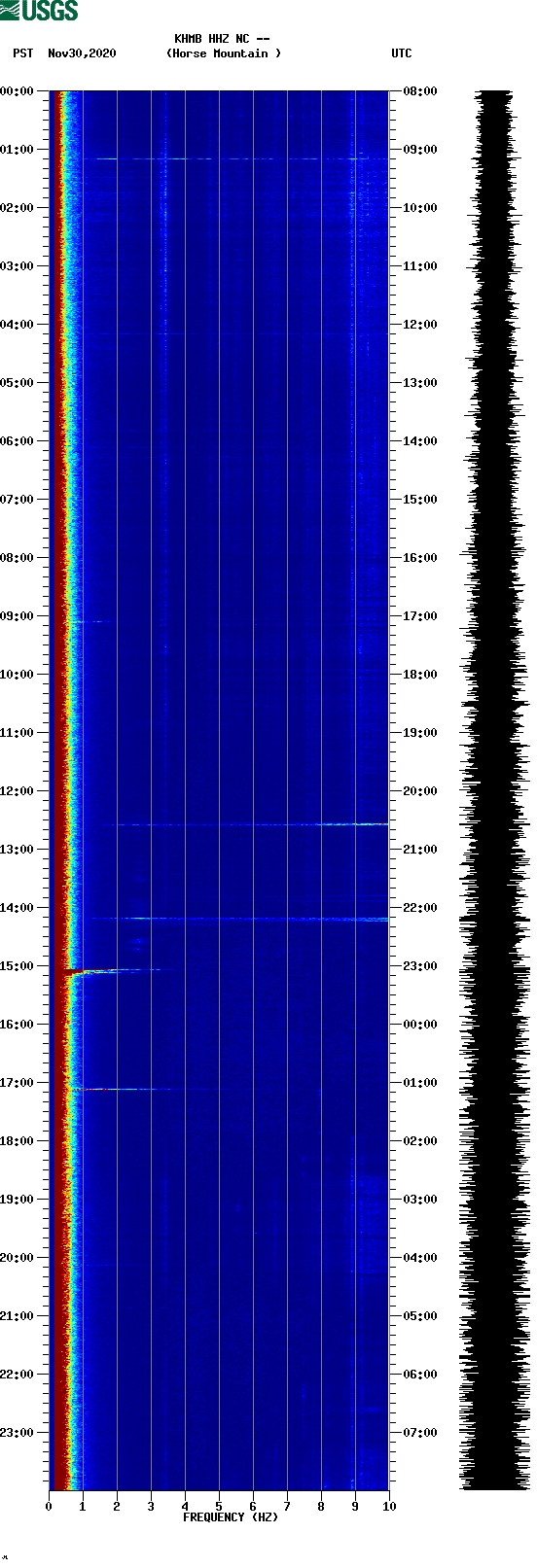 spectrogram plot