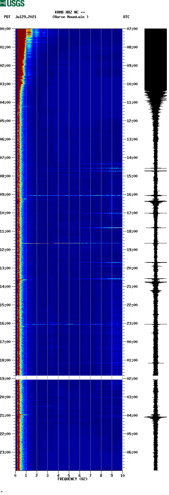 spectrogram plot