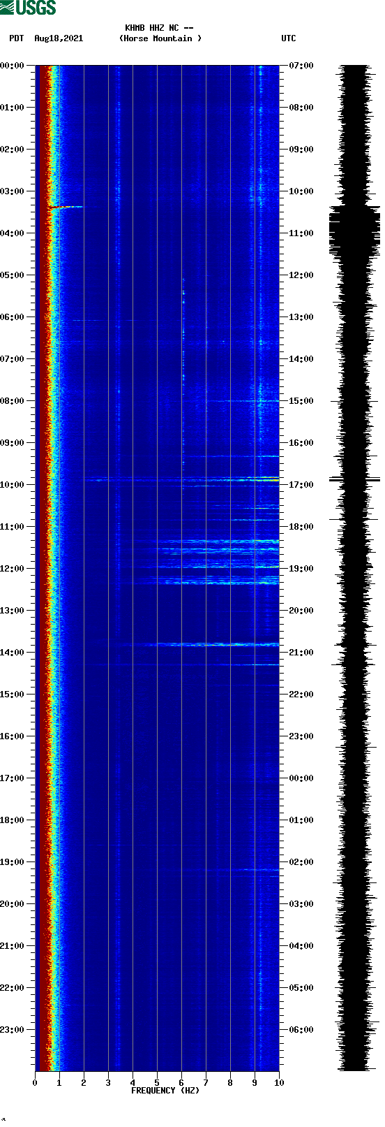 spectrogram plot