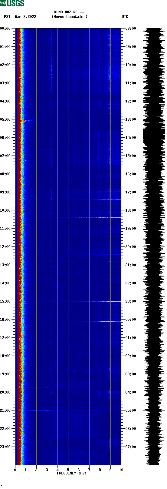 spectrogram plot