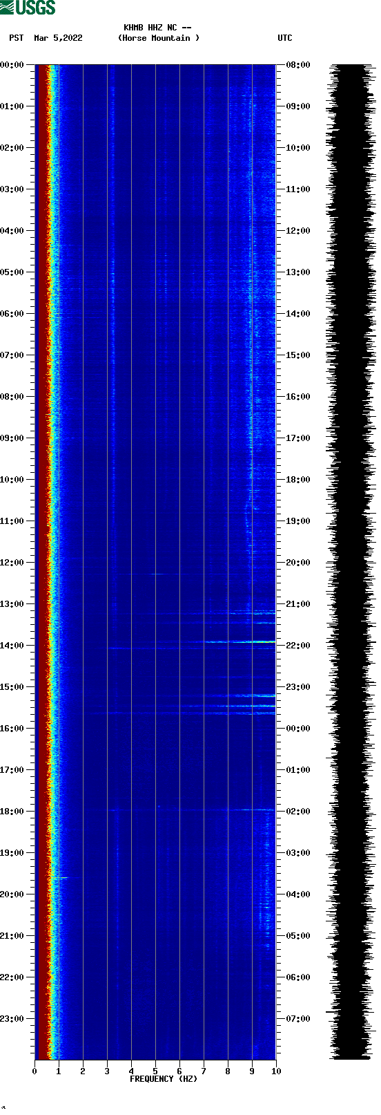 spectrogram plot