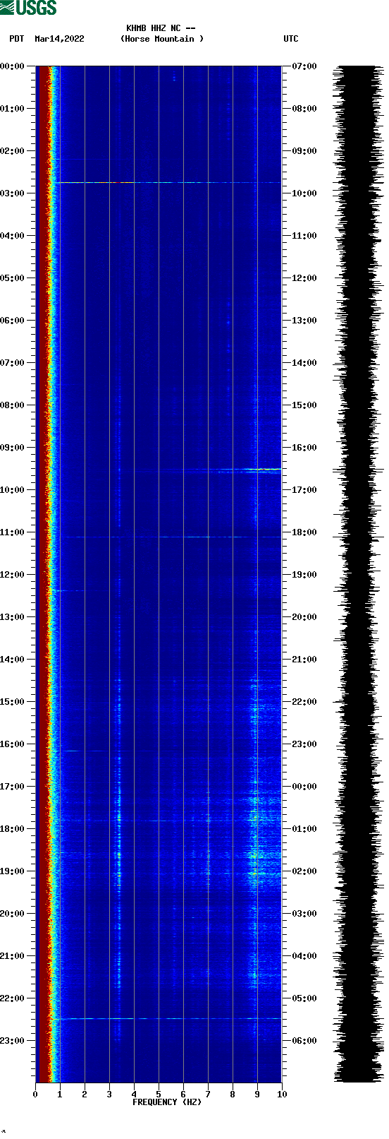 spectrogram plot