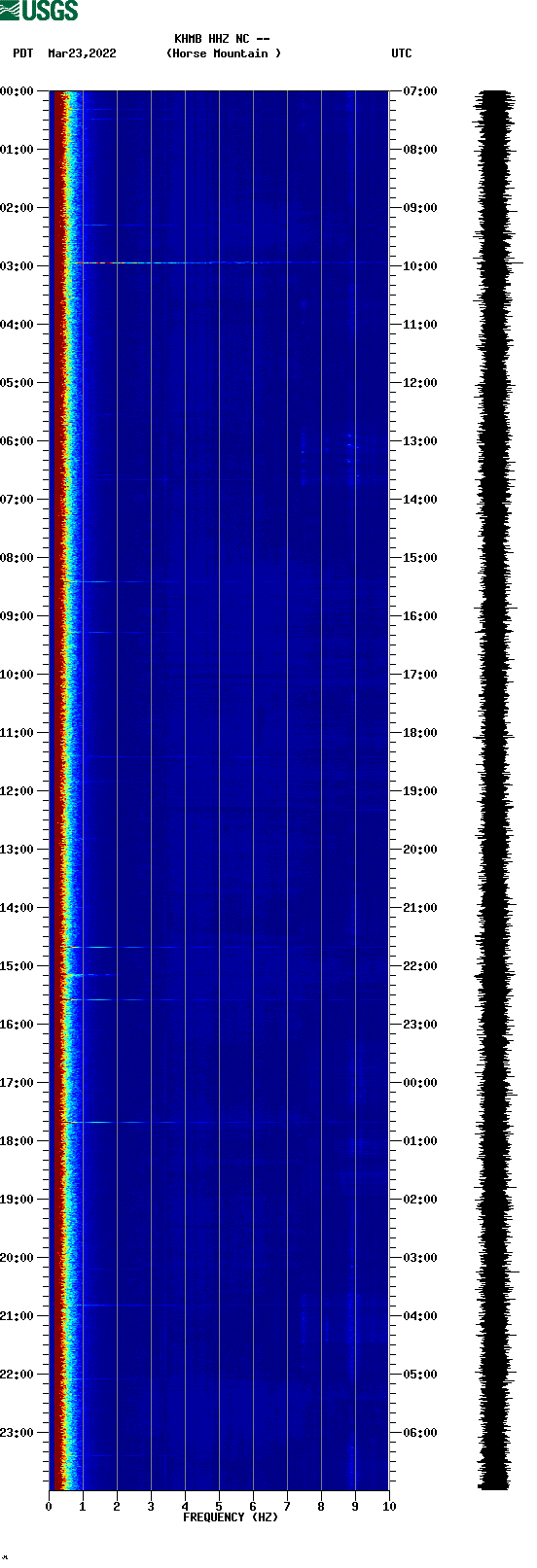 spectrogram plot