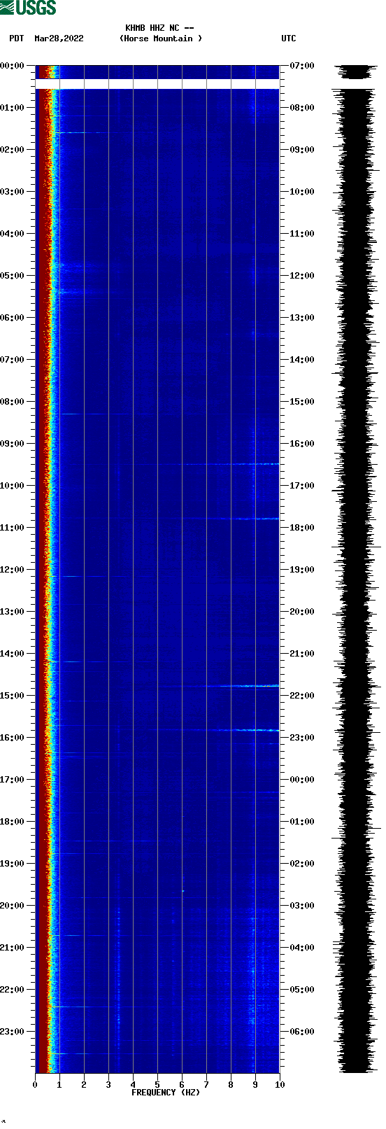spectrogram plot