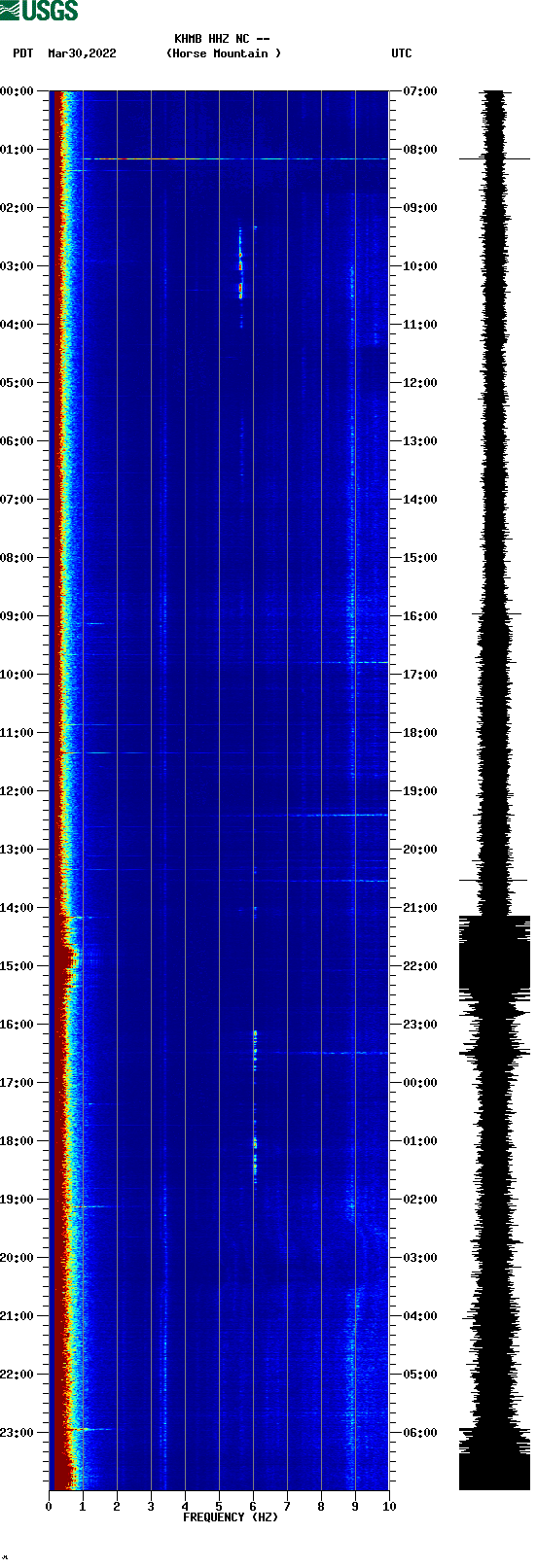 spectrogram plot