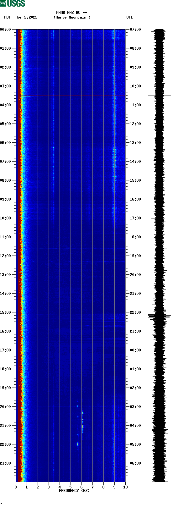 spectrogram plot