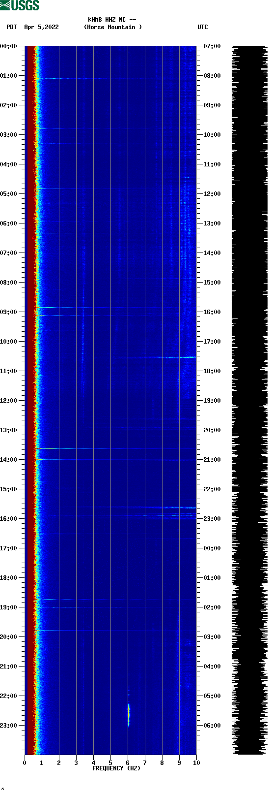 spectrogram plot