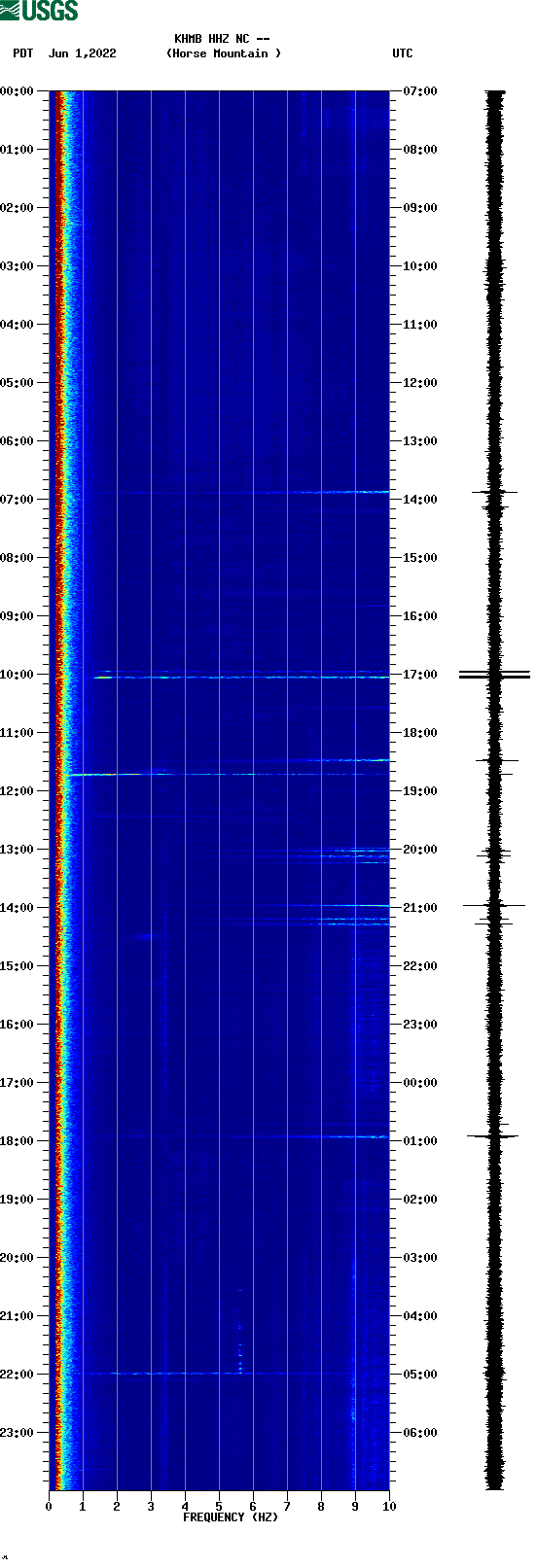 spectrogram plot