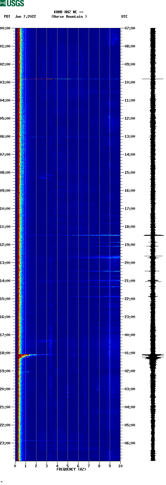 spectrogram plot