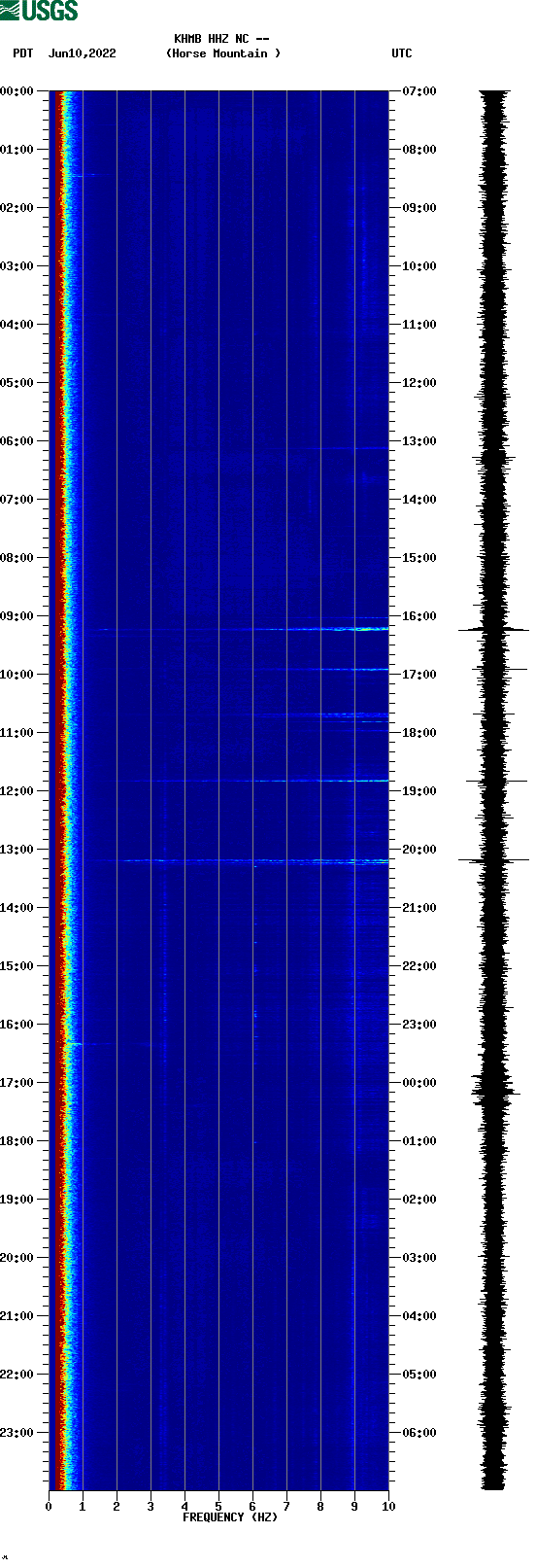 spectrogram plot