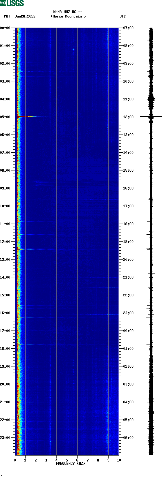 spectrogram plot