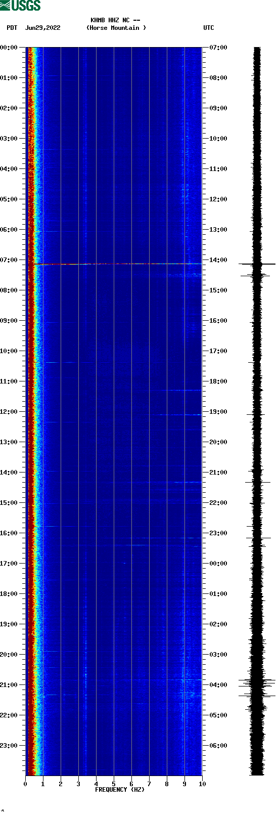 spectrogram plot