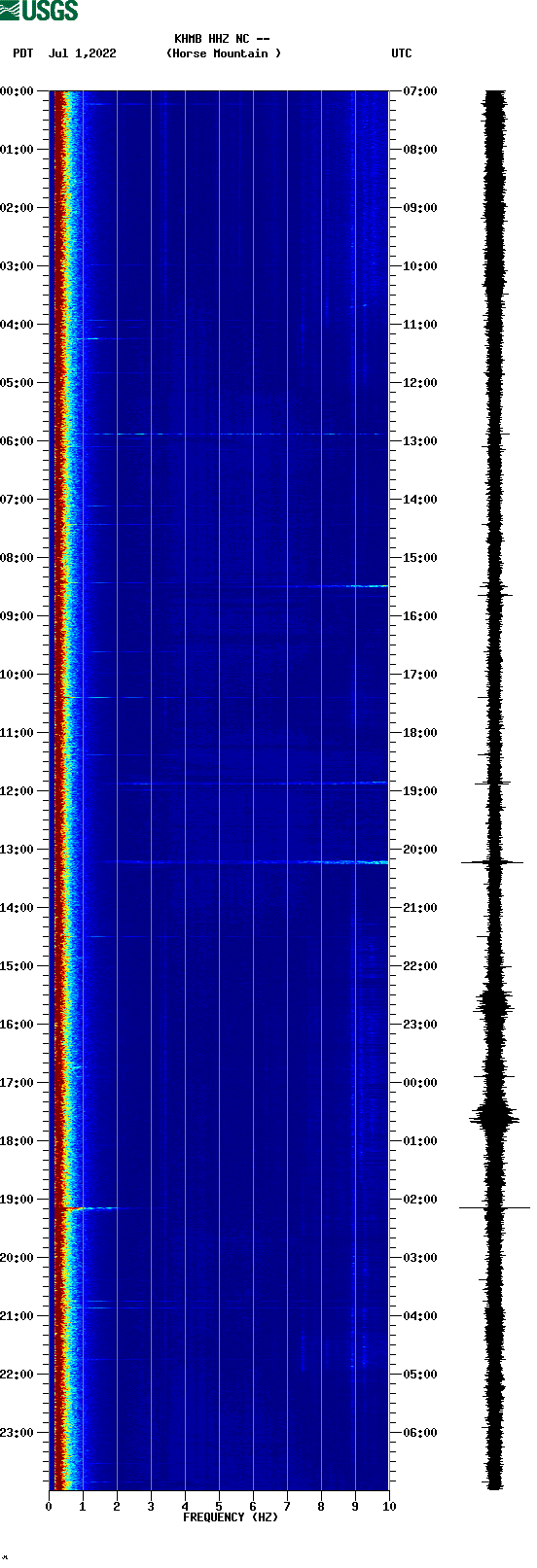 spectrogram plot