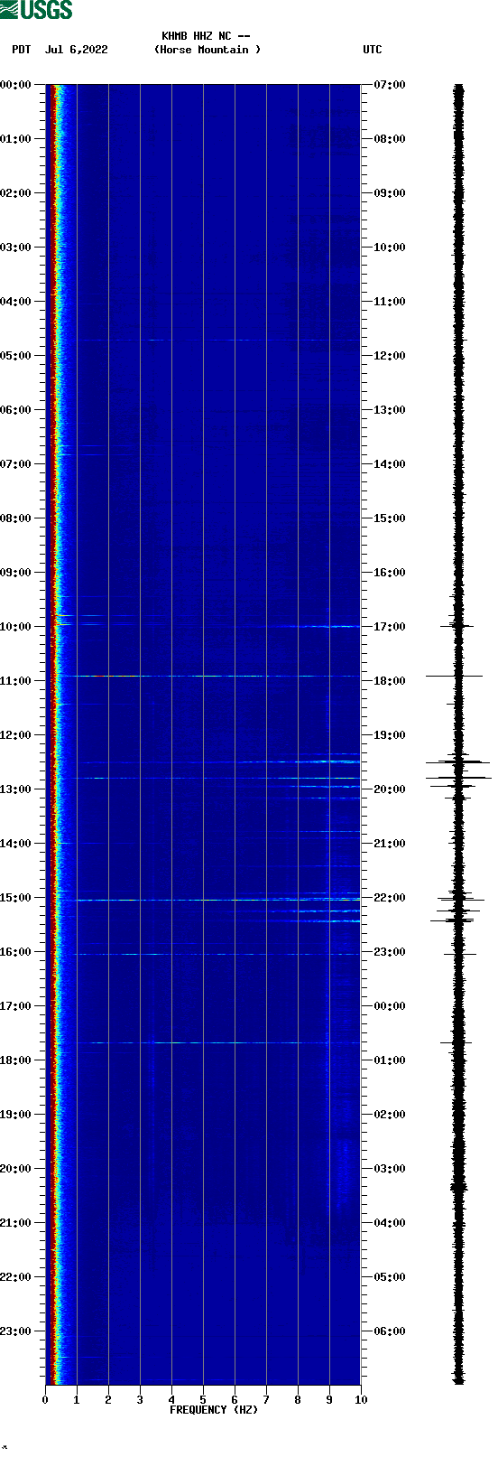 spectrogram plot