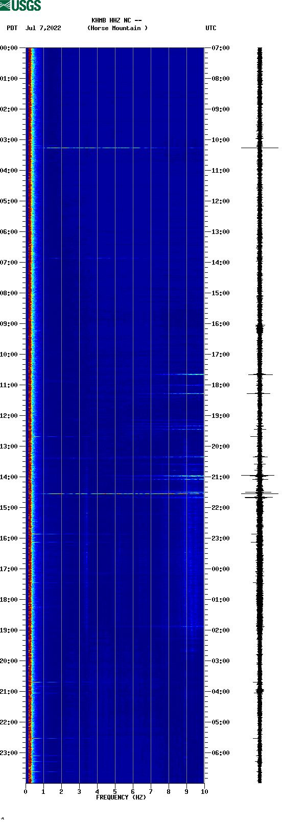 spectrogram plot