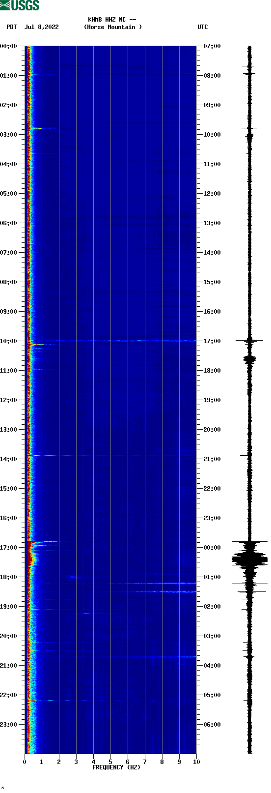 spectrogram plot