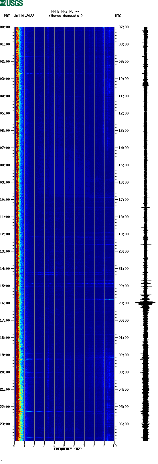 spectrogram plot
