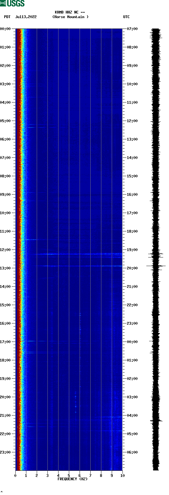 spectrogram plot