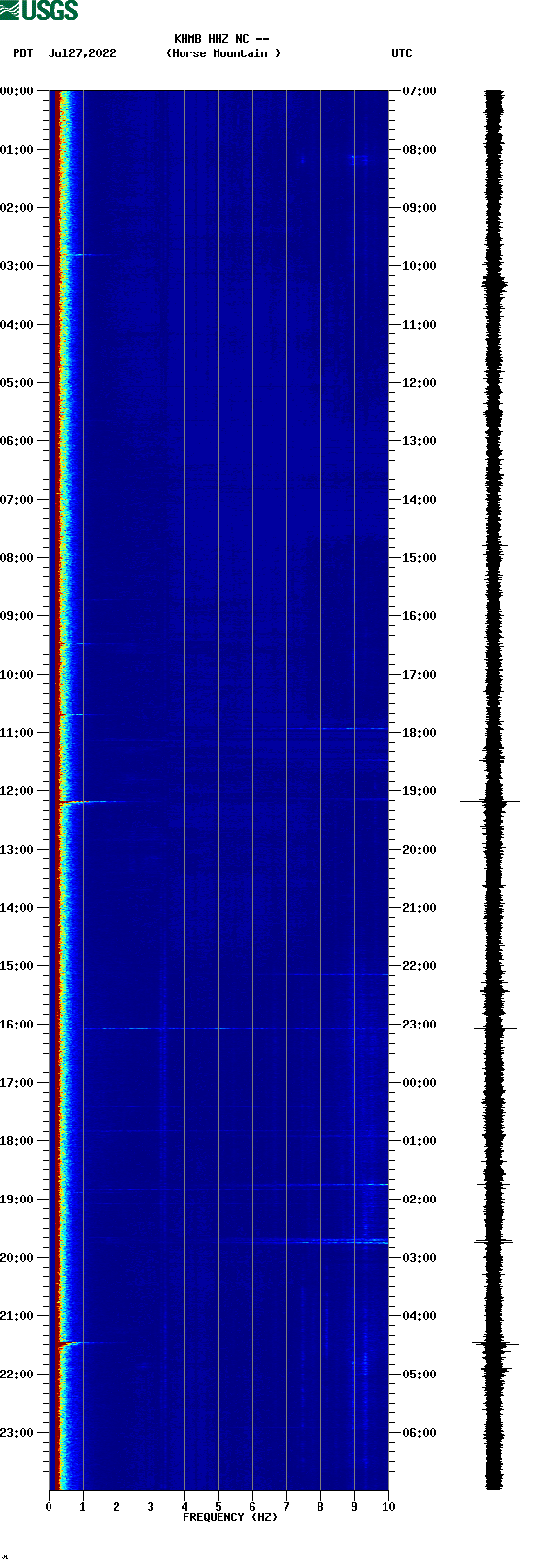 spectrogram plot