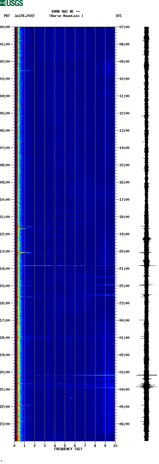 spectrogram plot