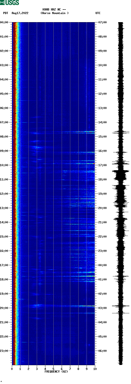 spectrogram plot