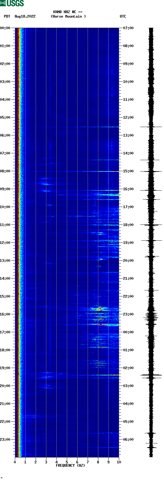 spectrogram plot
