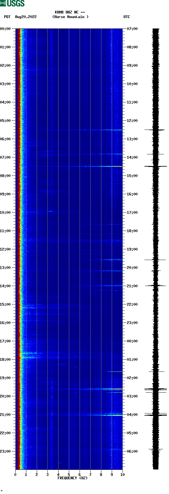 spectrogram plot