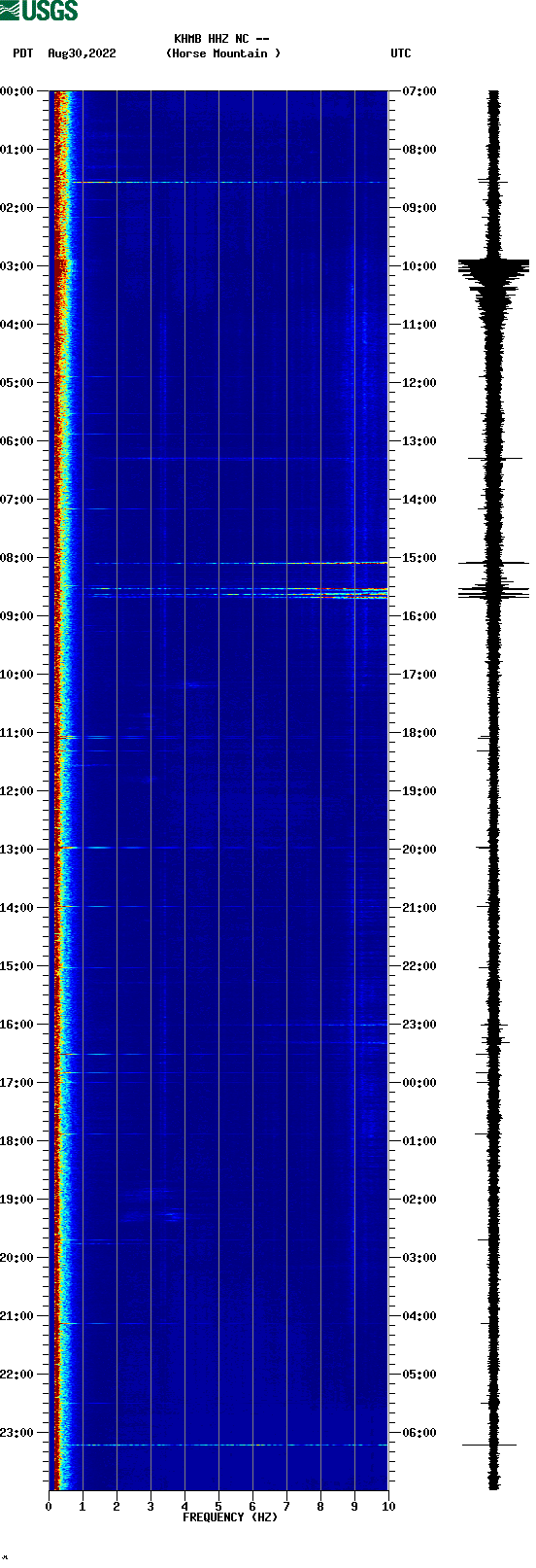 spectrogram plot