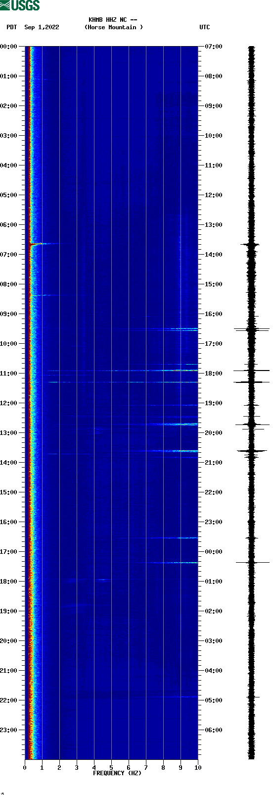 spectrogram plot