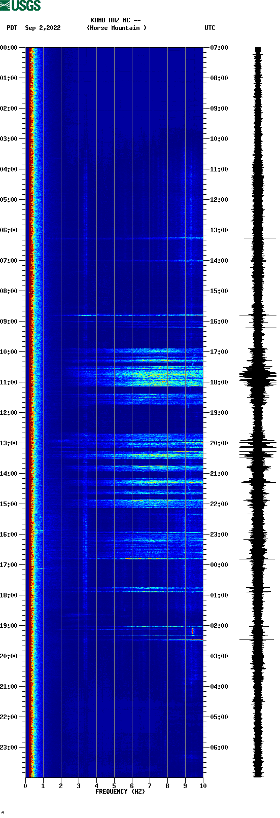 spectrogram plot