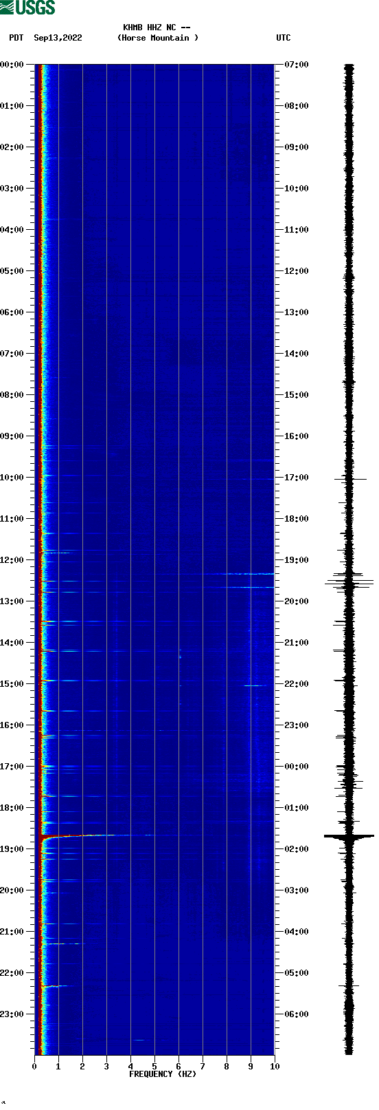 spectrogram plot