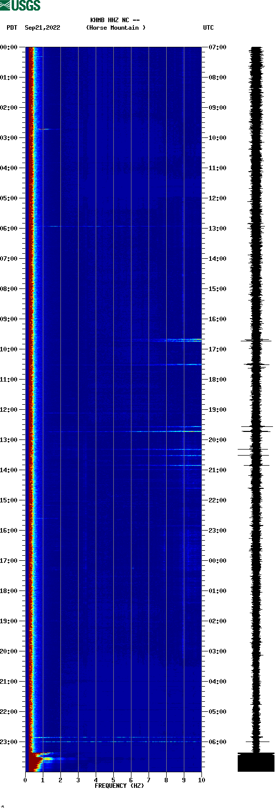 spectrogram plot