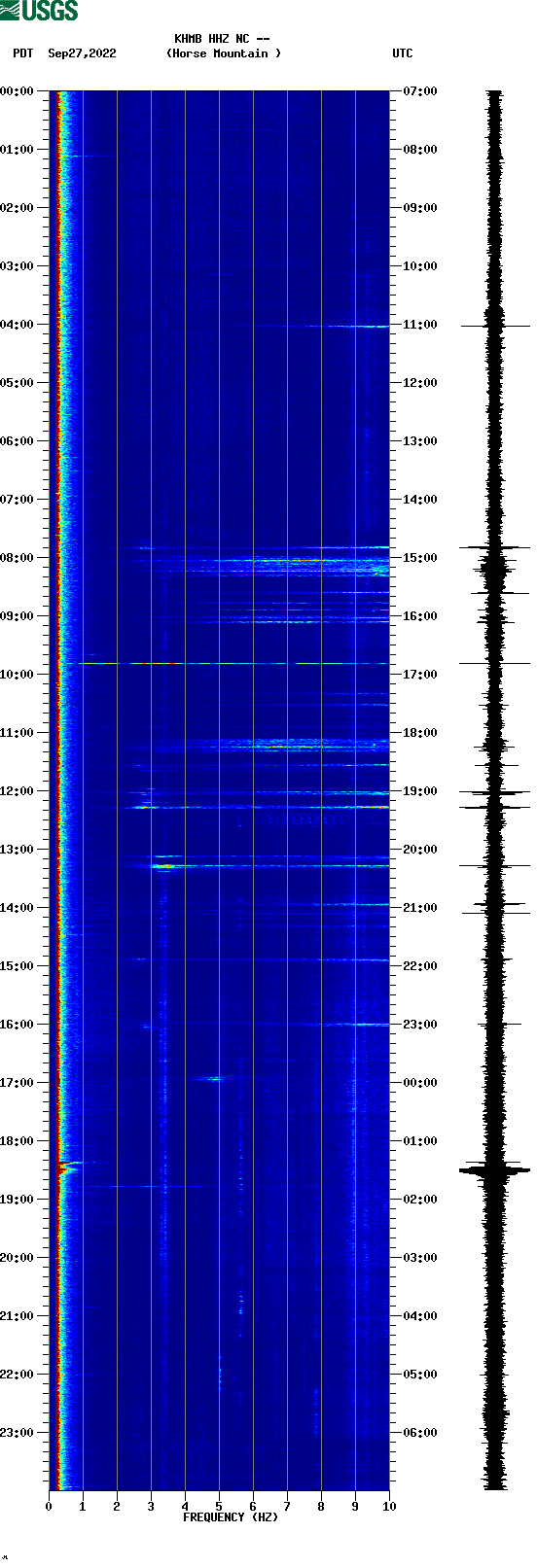 spectrogram plot