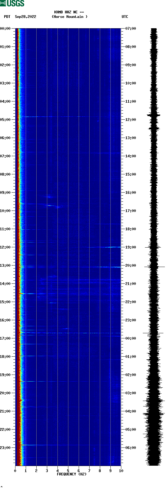spectrogram plot