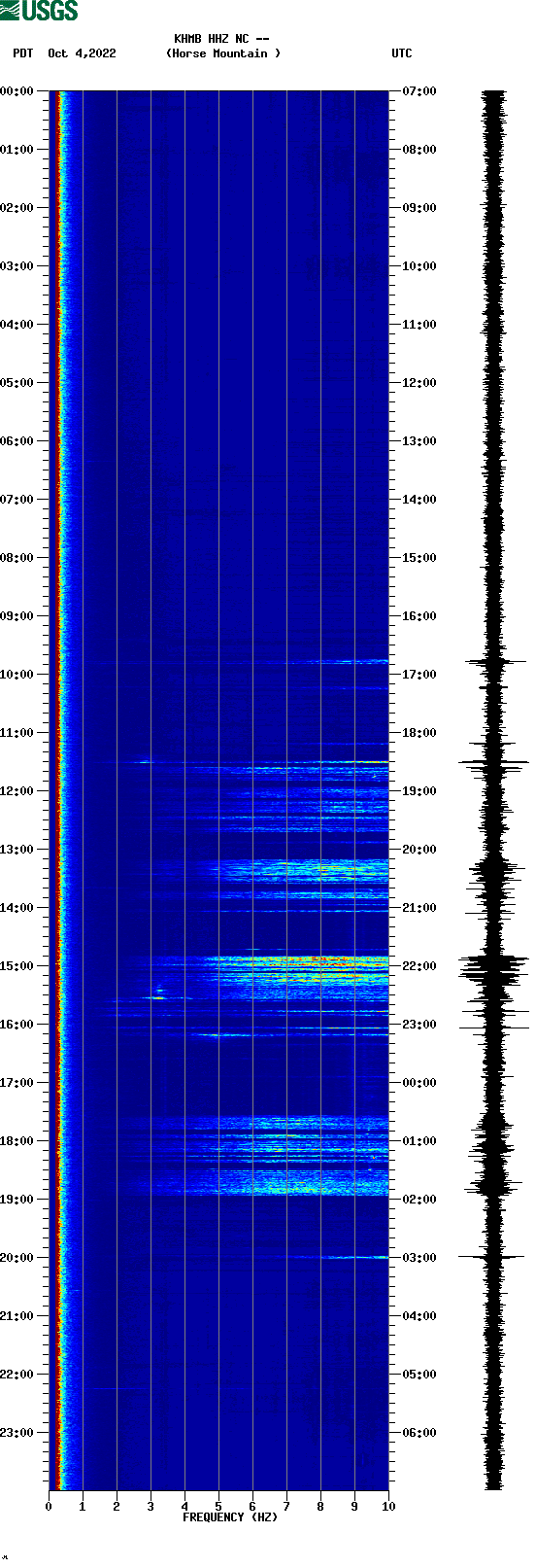 spectrogram plot