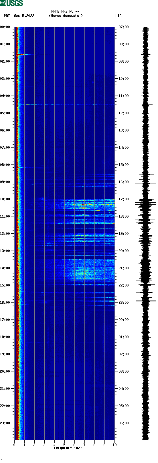 spectrogram plot
