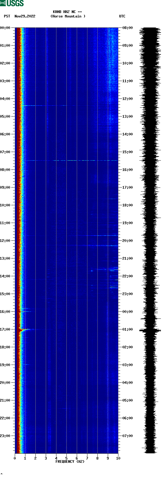 spectrogram plot