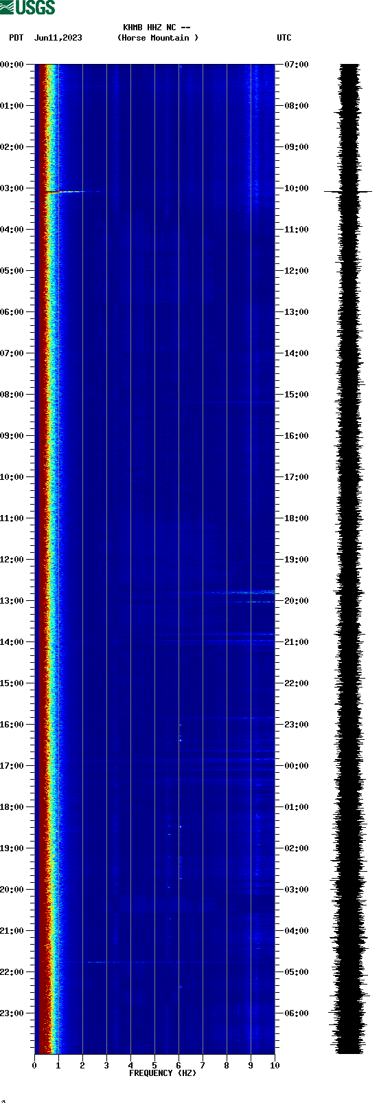 spectrogram plot