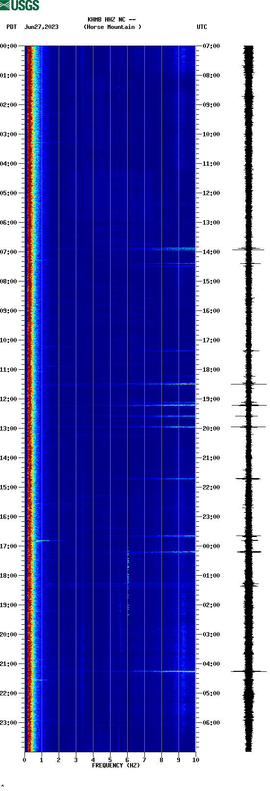 spectrogram plot