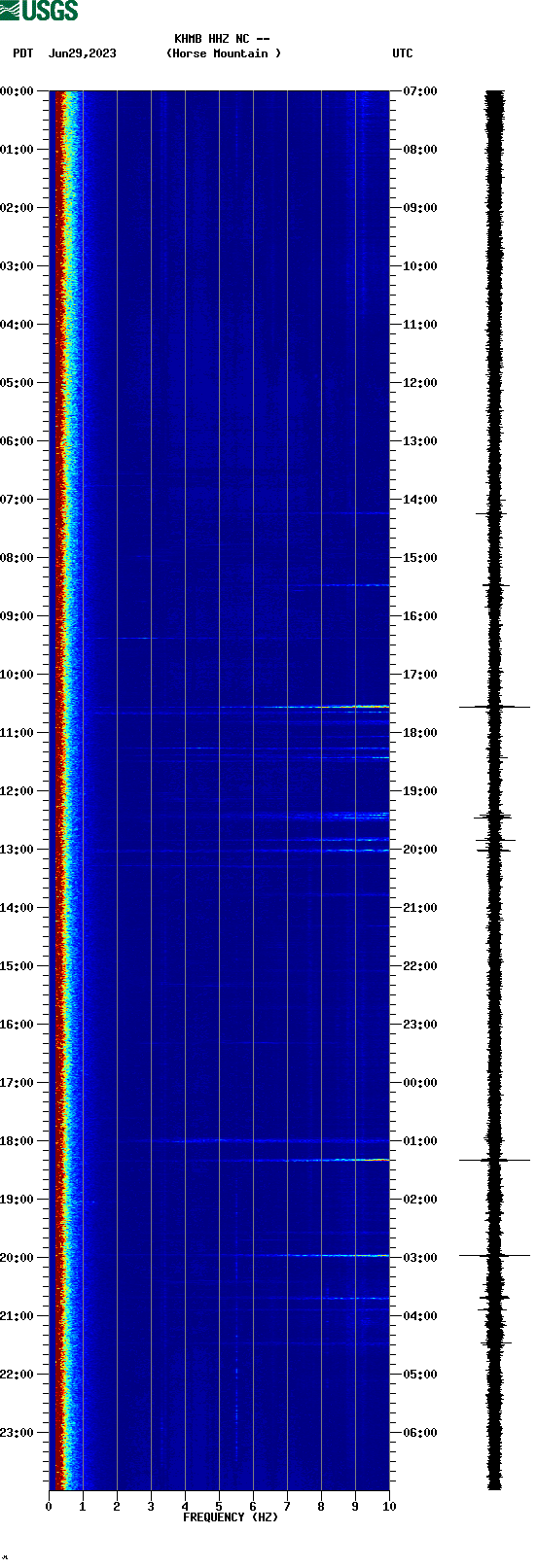 spectrogram plot