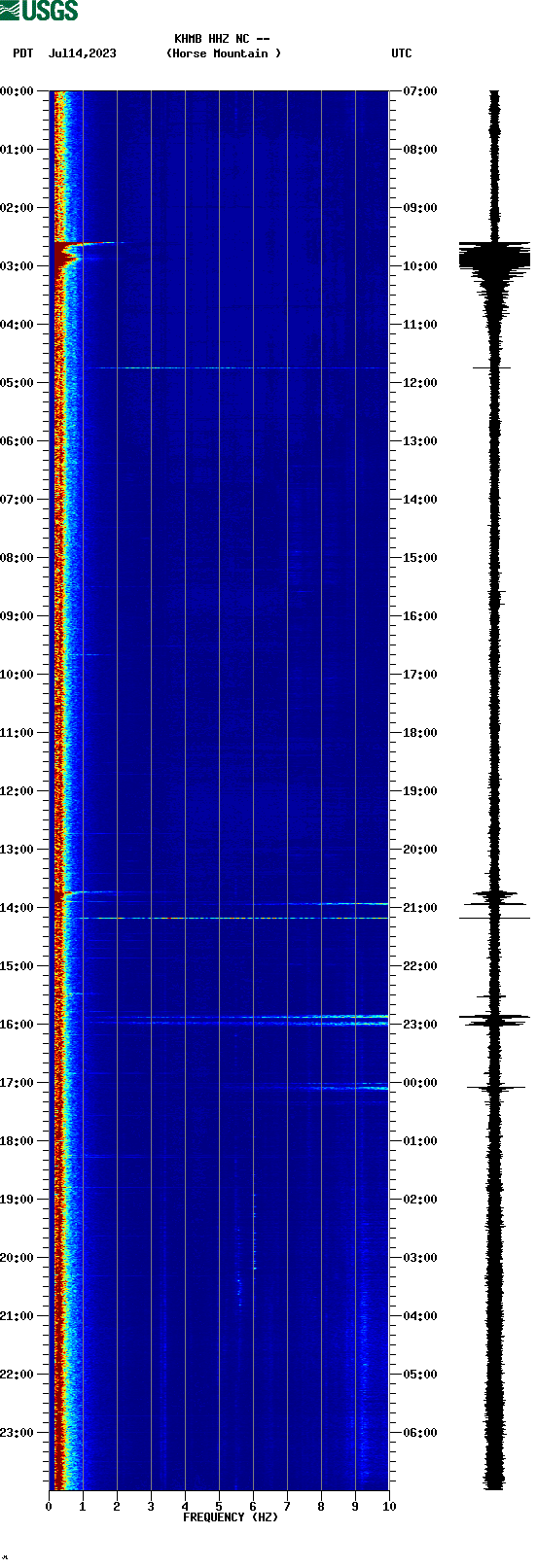 spectrogram plot