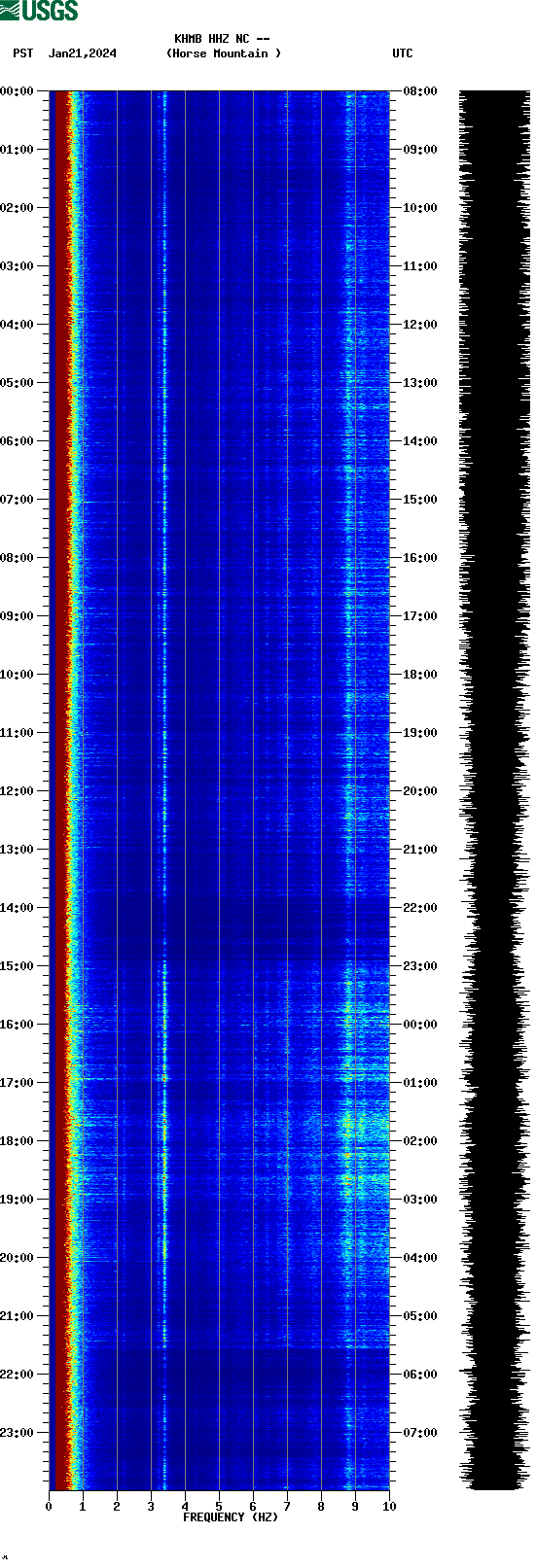 spectrogram plot